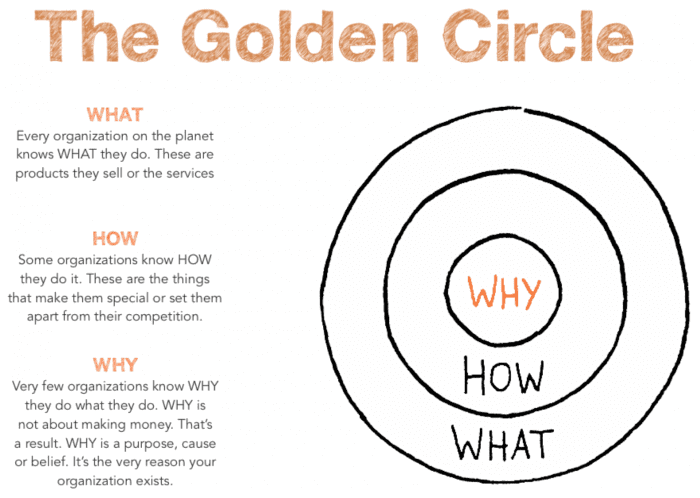 Golden Circle Model Sinek S Theory Value Proposition Start With Why