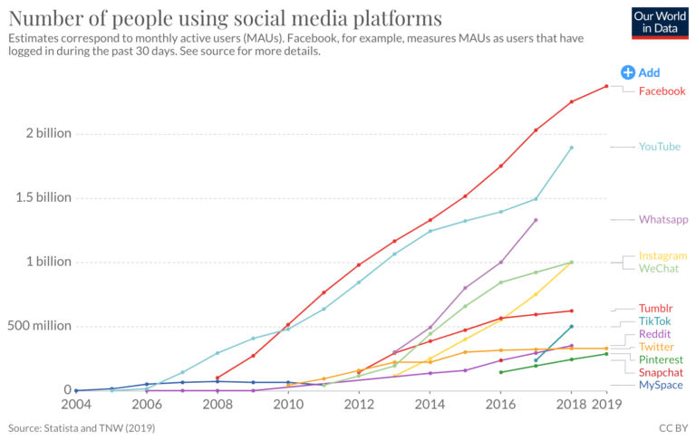 Global Social Media Statistics Research Summary 2022 [june 2022]