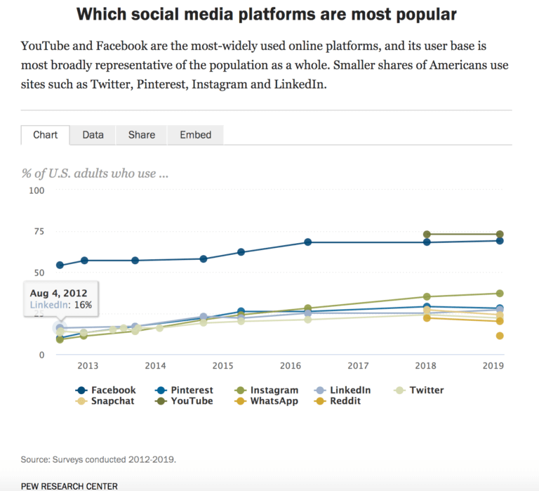 Global Social Media Research Summary 2020