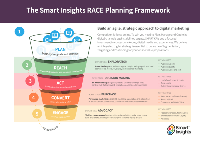 How to structure an effective digital transformation plan | Smart Insights