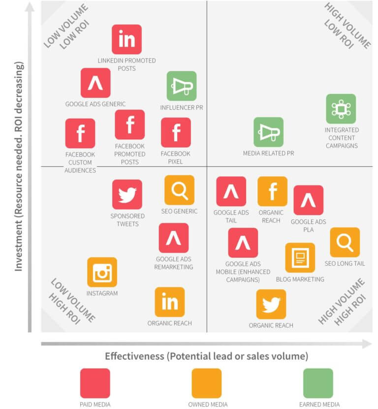 How to use the BCG Matrix | Smart Insights Digital Marketing