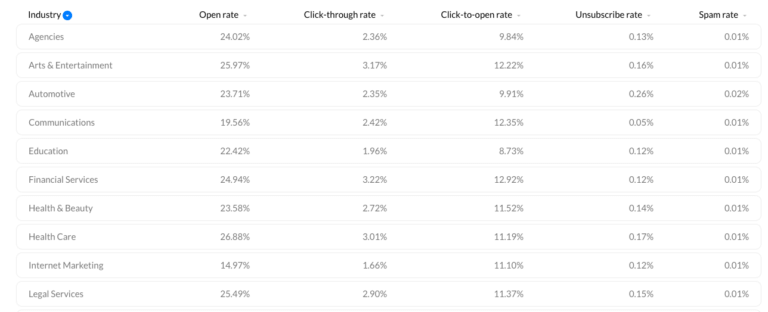 Average email open rates for 2021 Email marketing stats