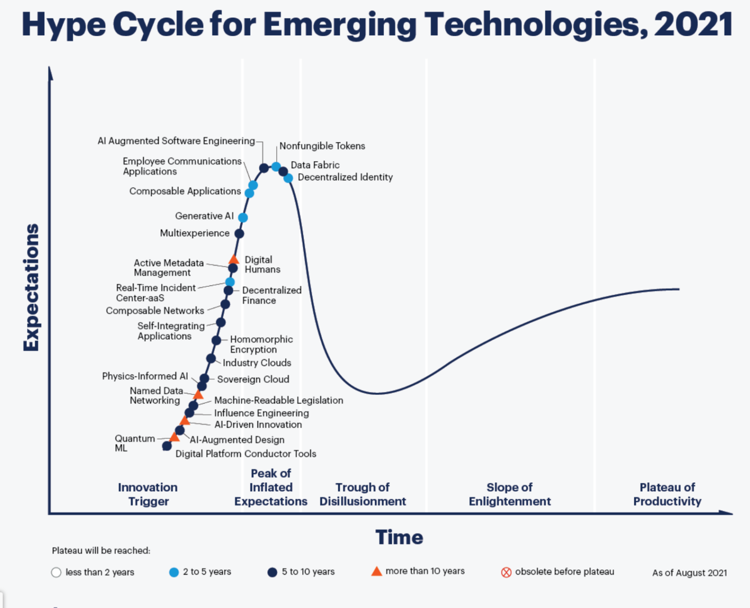 Latest Gartner Hype Cycles For Marketing And Advertising Smart Insights