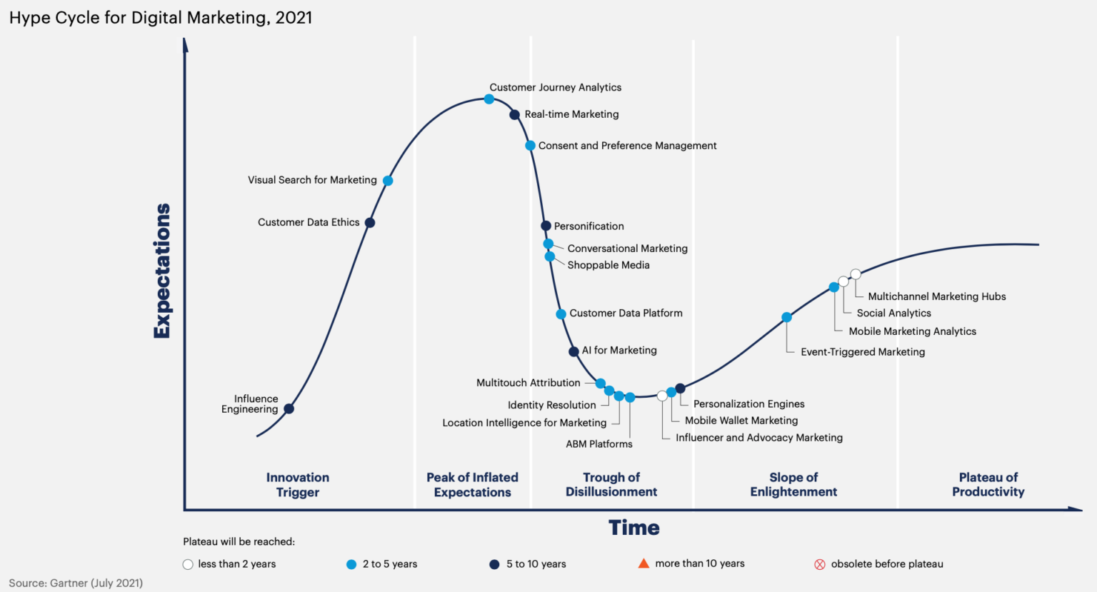 Latest Gartner Hype Cycles for Marketing and Advertising Smart Insights
