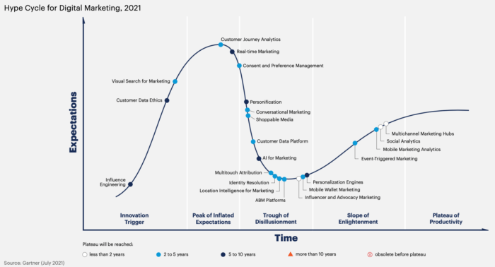 Latest Gartner Hype Cycles for Marketing and Advertising | Smart Insights