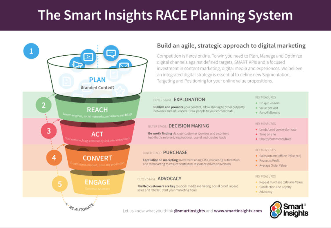 Marketing campaign strategy: The RACE Framework your 5 step plan