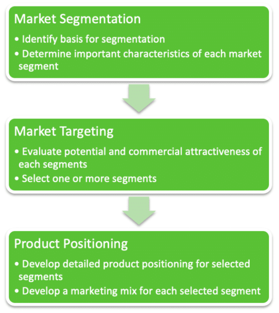 What is market segmentation and why is it so important?