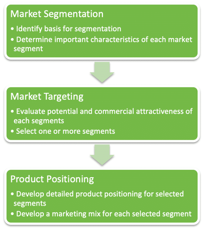 STP marketing: Segmentation, Targeting, Positioning model