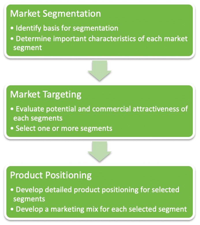 The Segmentation Targeting Positioning Model