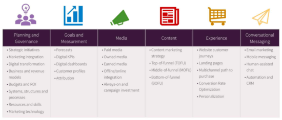 Technology product marketing lifecycle strategies | Smart Insights