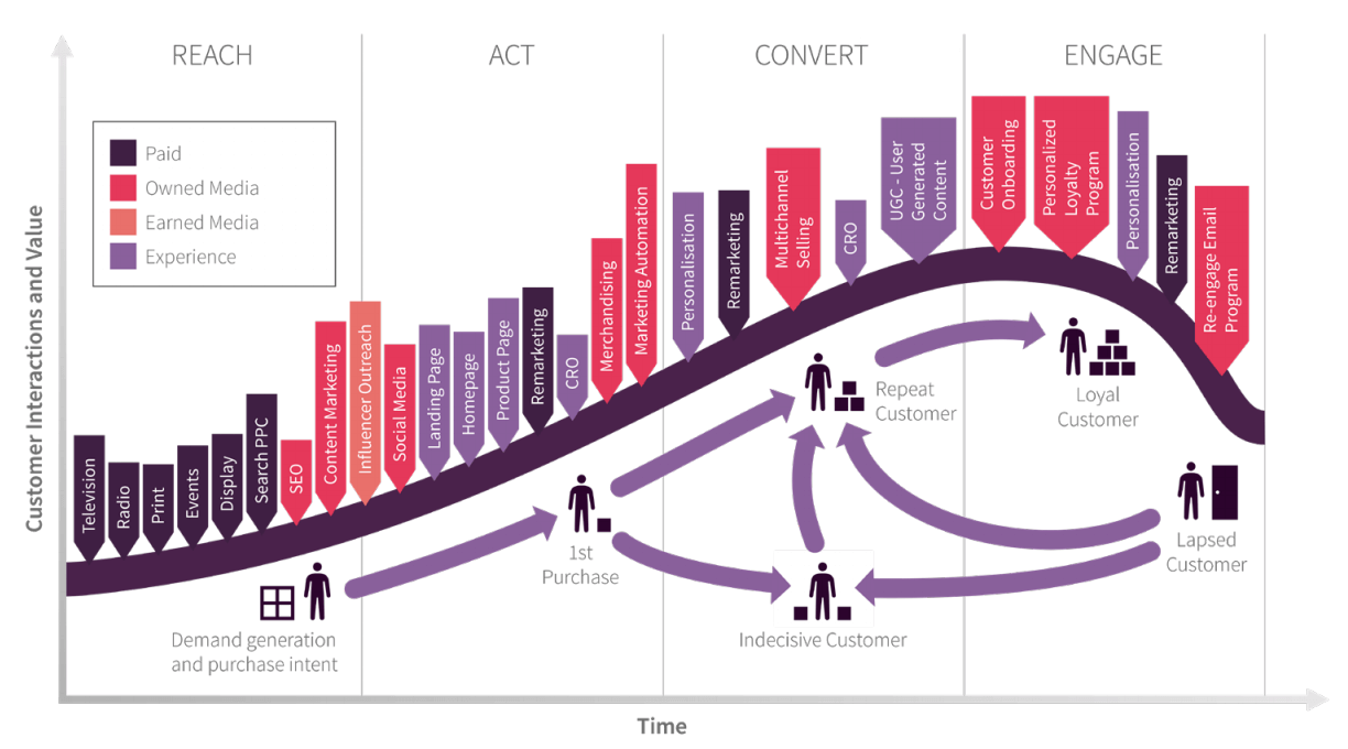 customer journey framework
