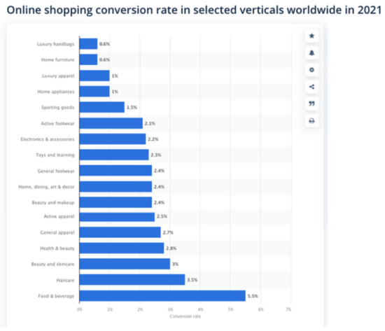 E-commerce conversion rates benchmarks 2022 - How do yours compare?