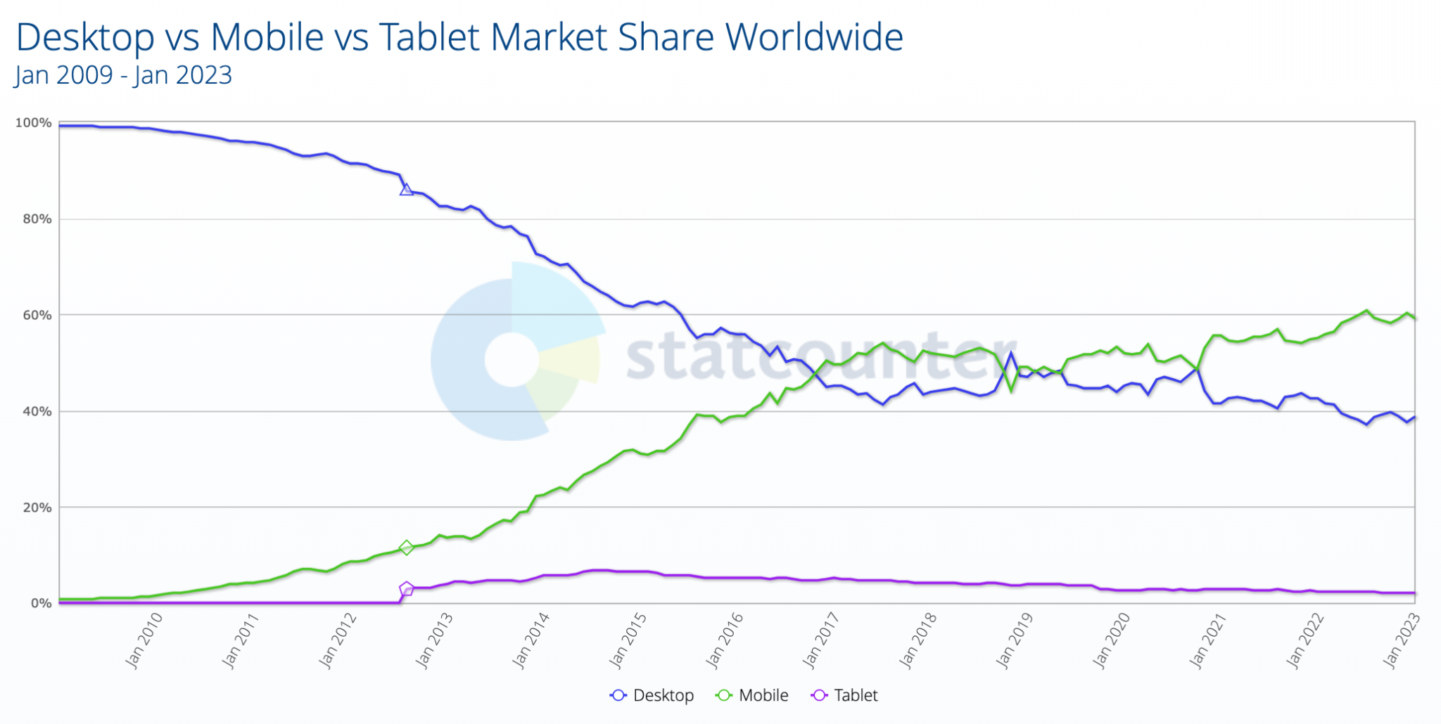 Mobile Marketing Statistics Compilation Smart Insights 