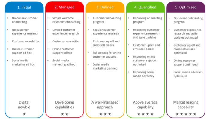 Manufacturing marketing in the age of digital transformation [Report]