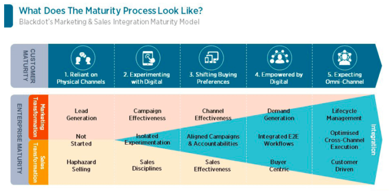 Financial Services Digital Transformation For Marketing Leaders Trends]