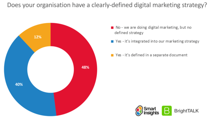 Digital marketing trends 2022: 25 practical recommendations to implement