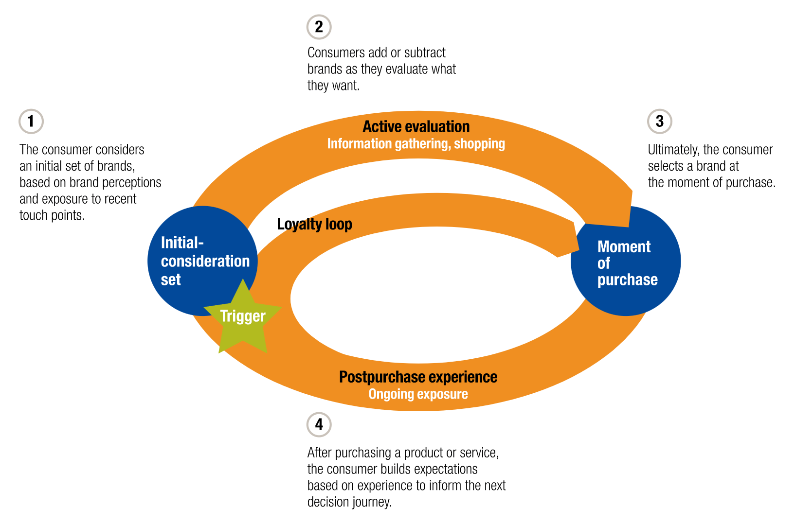 Customer journey models [McKinsey model & RACE Framework]