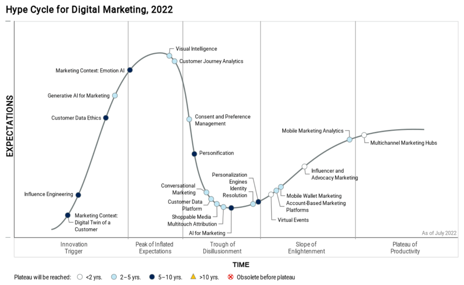 Latest Gartner Hype Cycles for Marketing and Advertising | Smart Insights