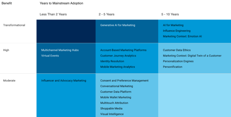 Latest Gartner Hype Cycles for Marketing and Advertising | Smart Insights