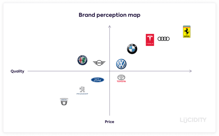 Developing a strong digital brand identity based on research [omnichannel]