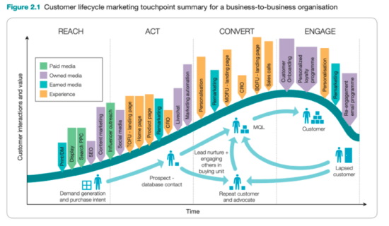 Digital marketing for B2B compared to B2C: What's the difference?