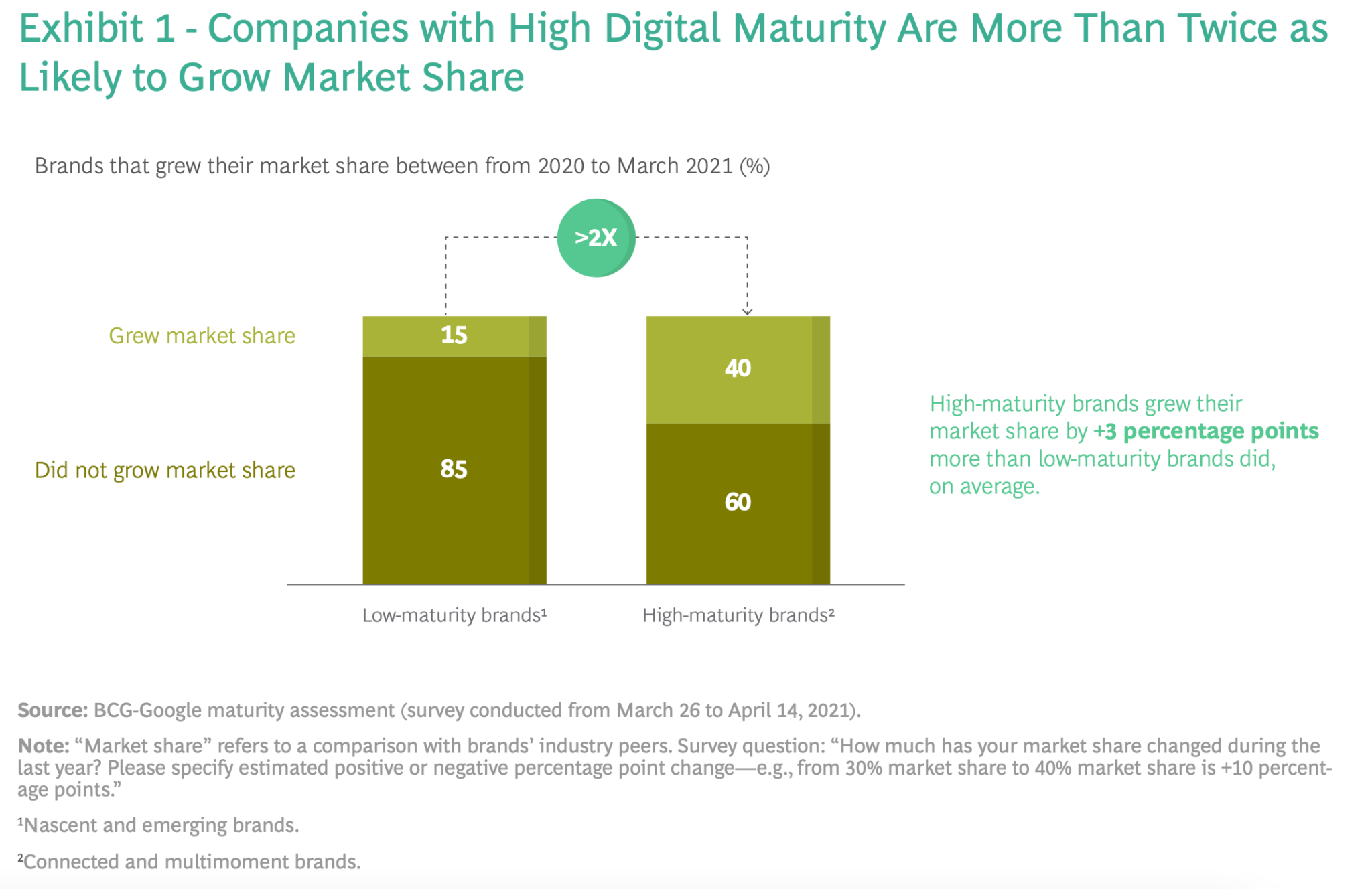 What Is Your Digital Marketing Maturity?