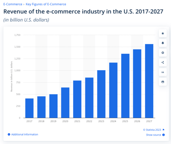 E-commerce growth statistics - UK, US and Worldwide forecasts