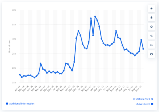 E-commerce growth statistics - UK, US and Worldwide forecasts