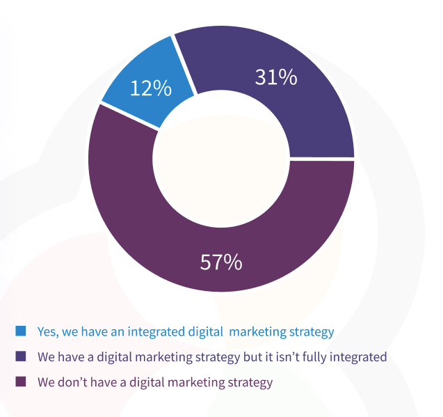 How to write an e-commerce marketing plan | Smart Insights