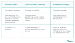 3 step go-to-market strategy for software and SaaS companies