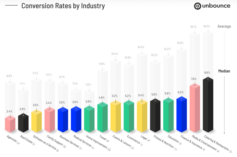 E-commerce Conversion Rate Benchmarks - 2024 Update