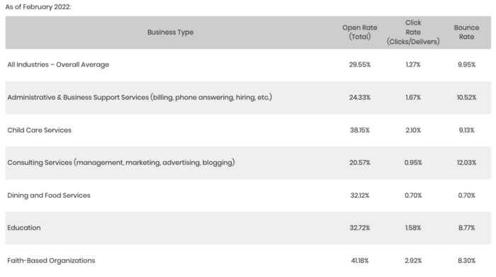 Average email open rates for 2022 [Email marketing stats]