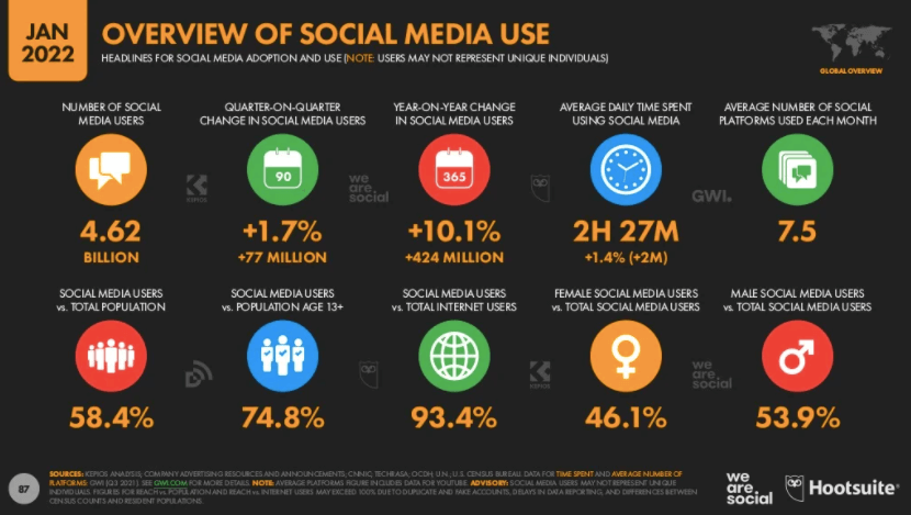 research on social media usage