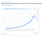 Amazon marketing strategy business case study | Smart Insights