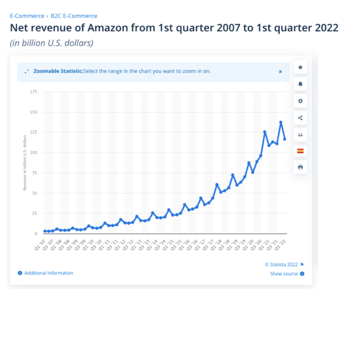 amazon case study