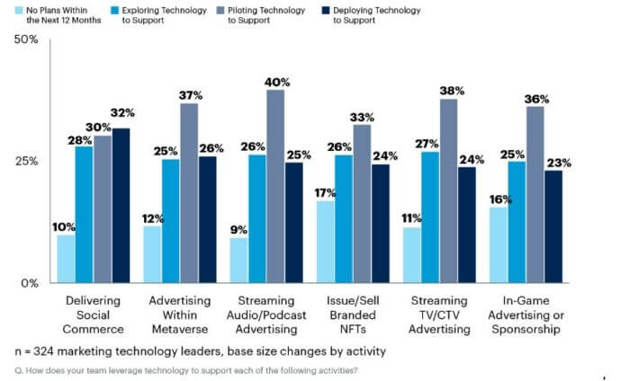 2023 Digital Marketing Trends Which Innovations To Invest In