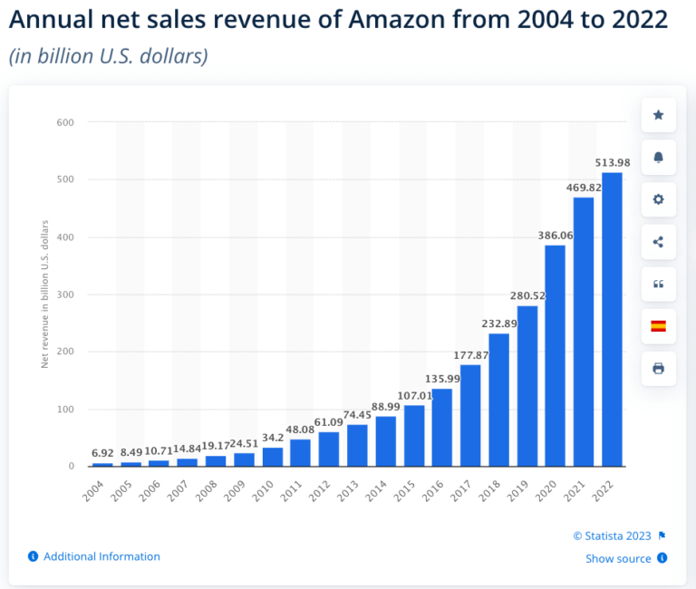 Amazon marketing strategy business case study | Smart Insights