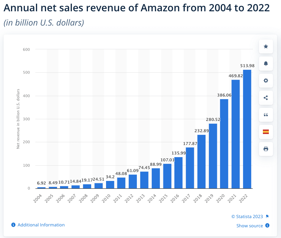 https://www.smartinsights.com/wp-content/uploads/2022/05/Amazon-e-commerce-growth.png