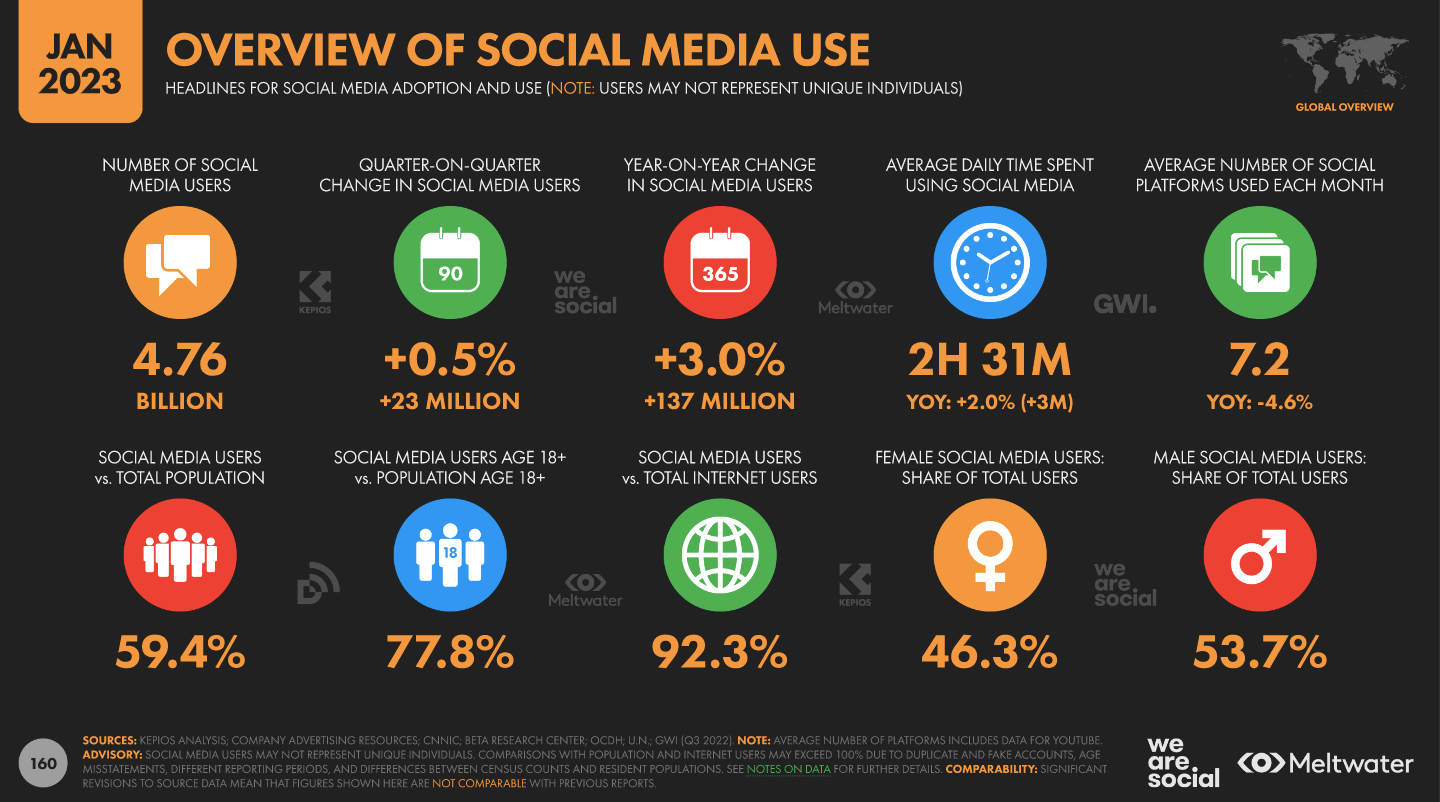 Global social media statistics research [June 2022]