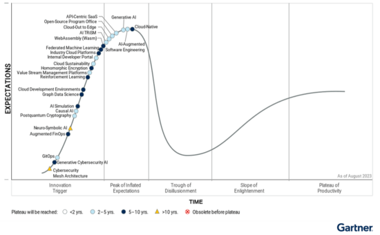 Latest Gartner Hype Cycles for Marketing and Advertising | Smart Insights