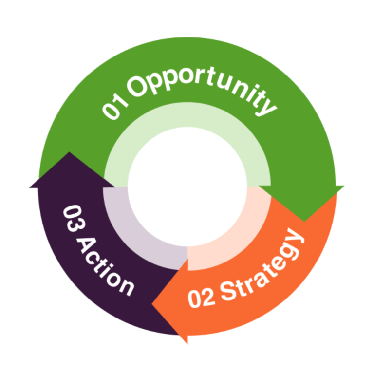 Golden Circle model: Sinek's theory value proposition : start with why