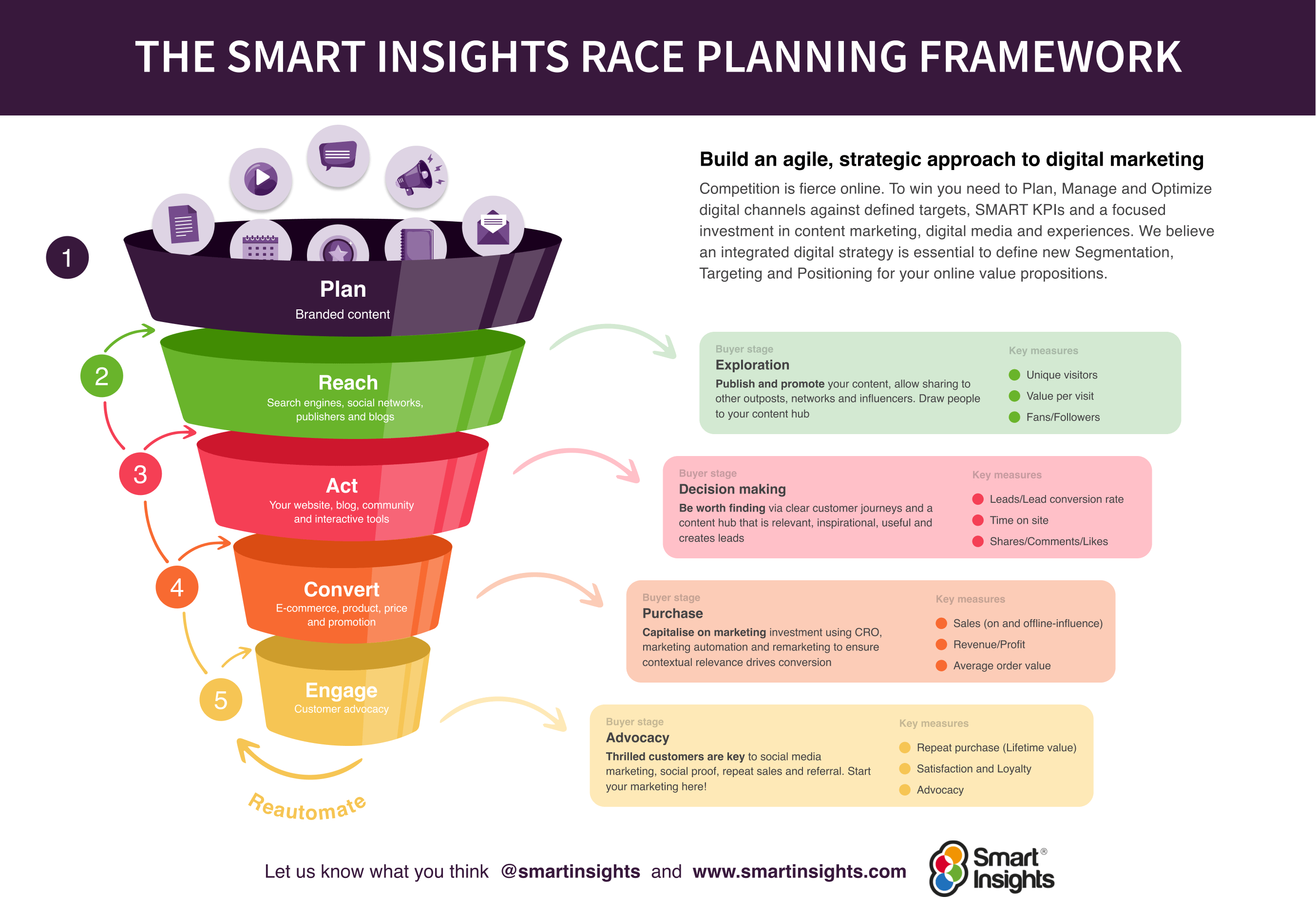  A framework for digital marketing strategy, showing the steps from planning to reach, act, convert, engage, and automate, with key performance indicators for each stage.