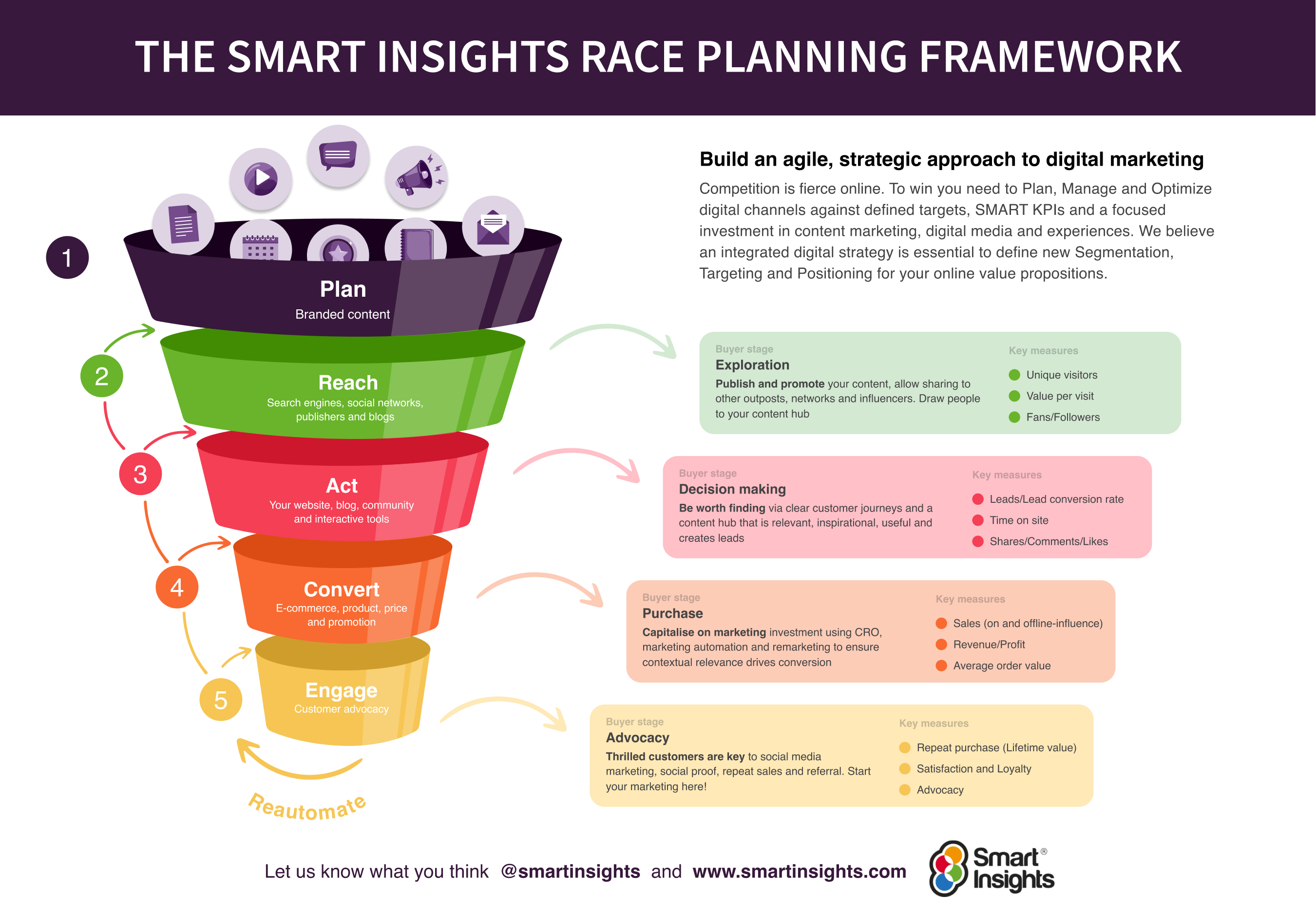 How To Plan Measure And Achieve Your Marketing Goals Smart Insights