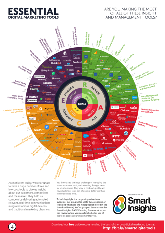 2023 essential digital marketing tools [Infographic] | Smart Insights