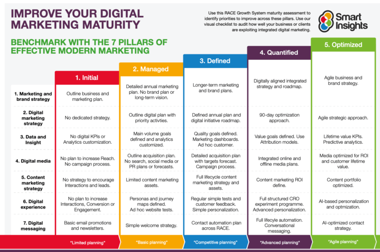 Benchmarking your digital marketing capability