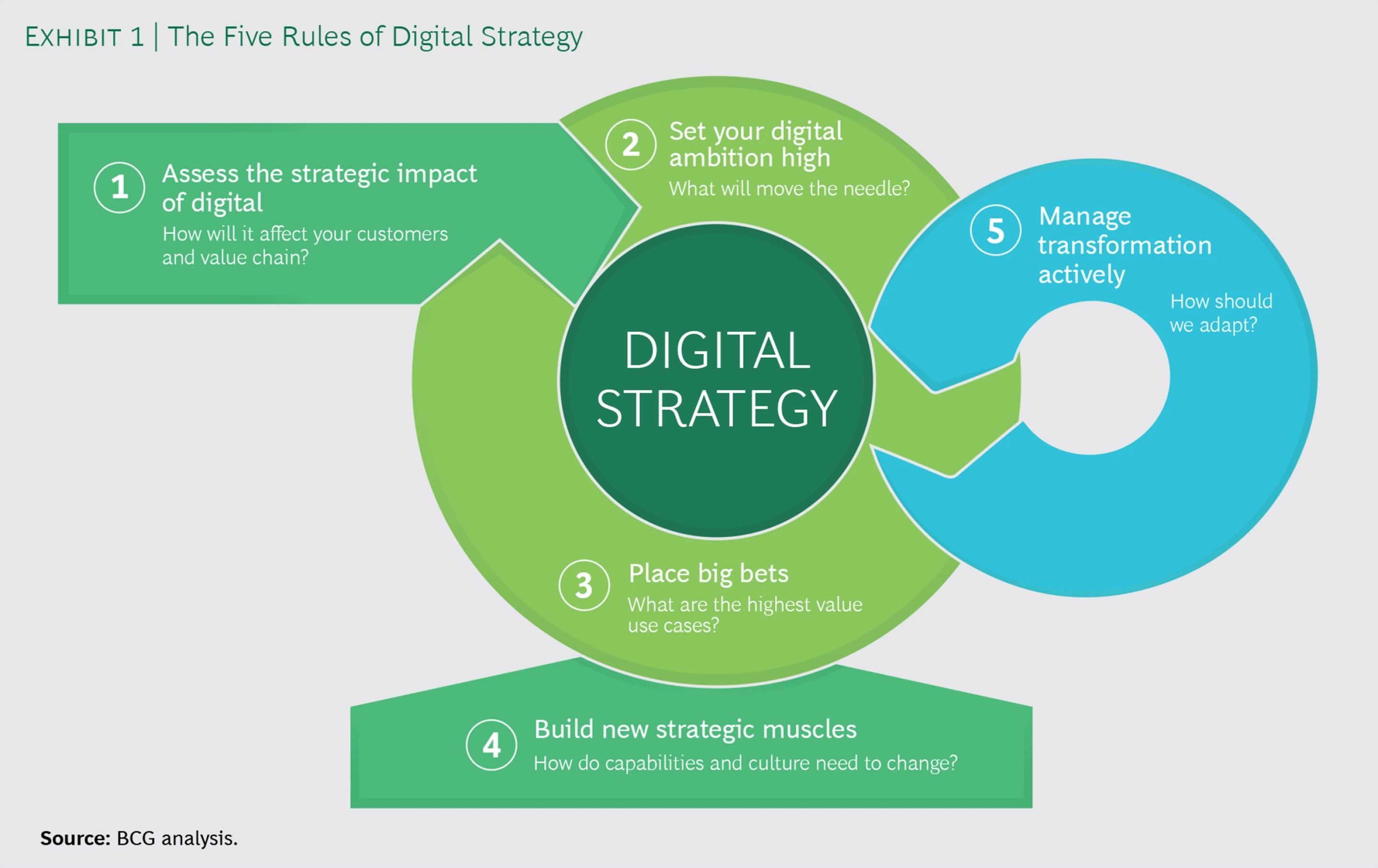 There Are Four Paths To Digital Transformation, Each With Its Own Challenges