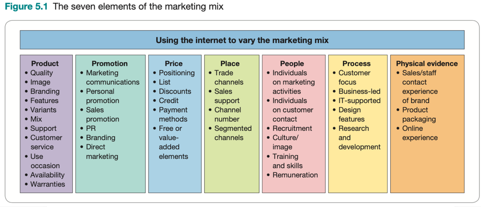 How to use the 7Ps Marketing Mix strategy model?