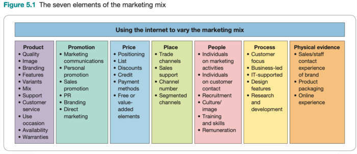 what-is-the-marketing-mix