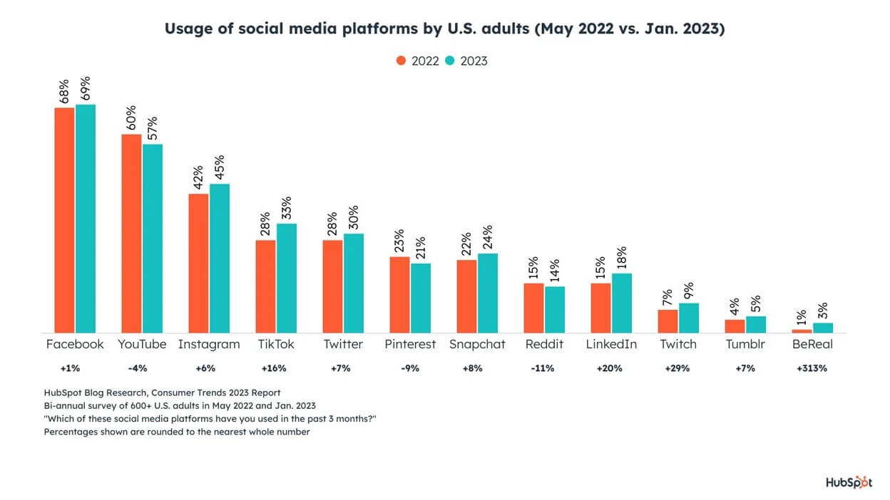 Fastest Growing US Social Networks 2023 