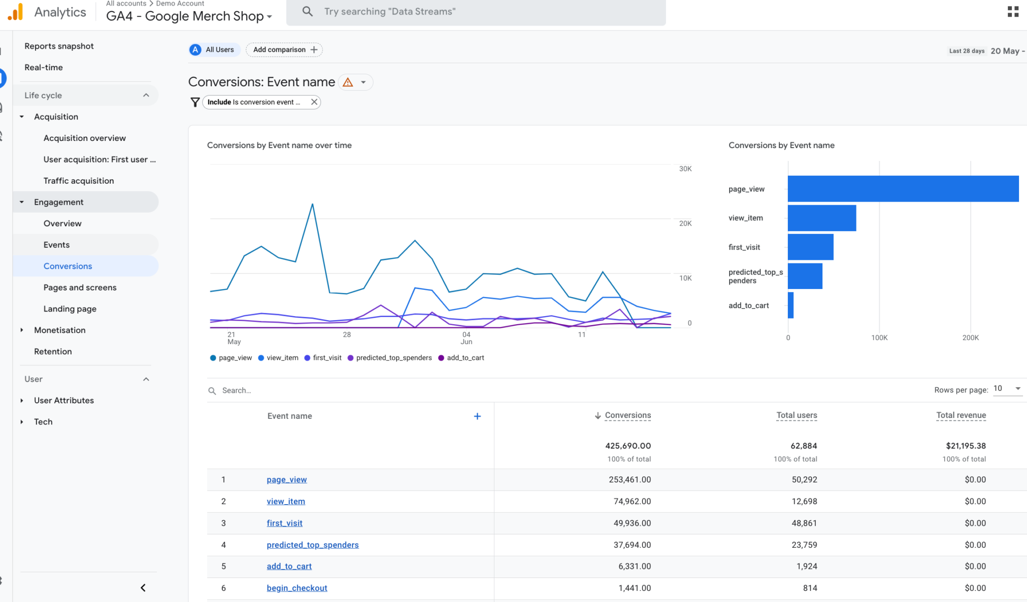 Using Google Analytics 4 reports to grow your business with digital ...